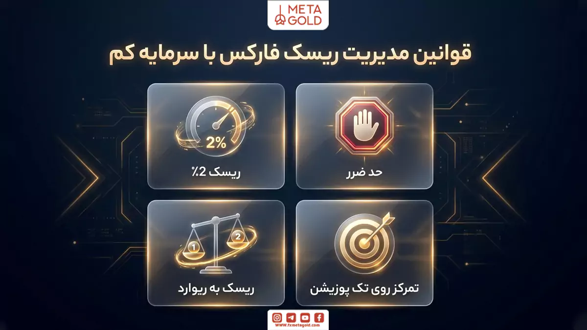 تصویر قانون های مدیریت ریسک فارکس با سرمایه کم که شامل 4 قانون حدضرر، ریسک 2درصد، ریسک به ریوارد و تمرکز روی تک پوزیشن است.