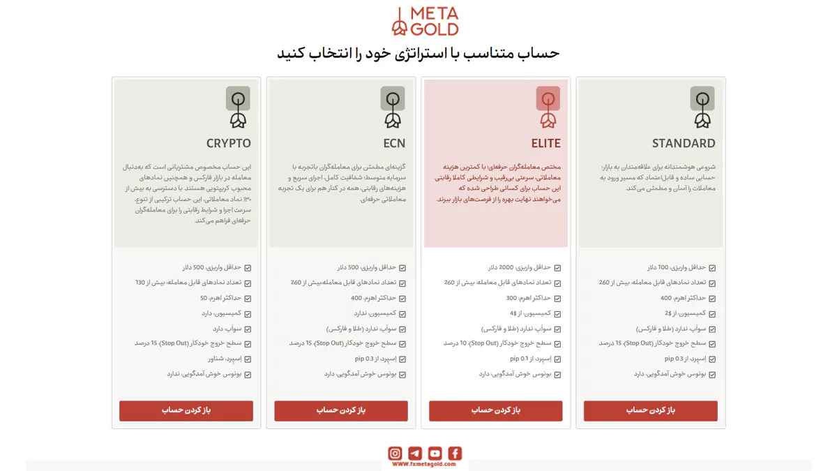 جدول مقایسه‌ای انواع حساب‌های معاملاتی بروکر متاگلد شامل حساب‌های Crypto، ECN، Elite و Standard با جزئیات فنی و شرایط هر کدام.