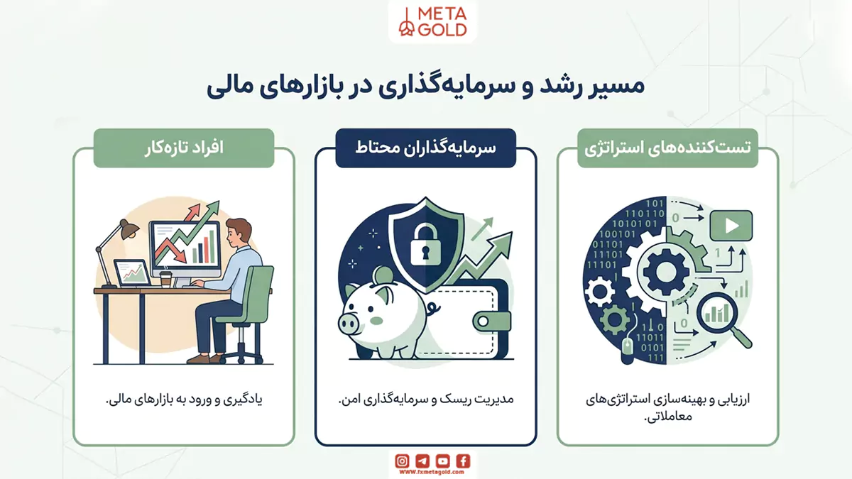 تصویر کاربردهای حساب میکرو فارکس برای افراد تازه‌کار، سرمایه‌گذاران محتاط و تست‌کنندگان استراتژی معاملاتی