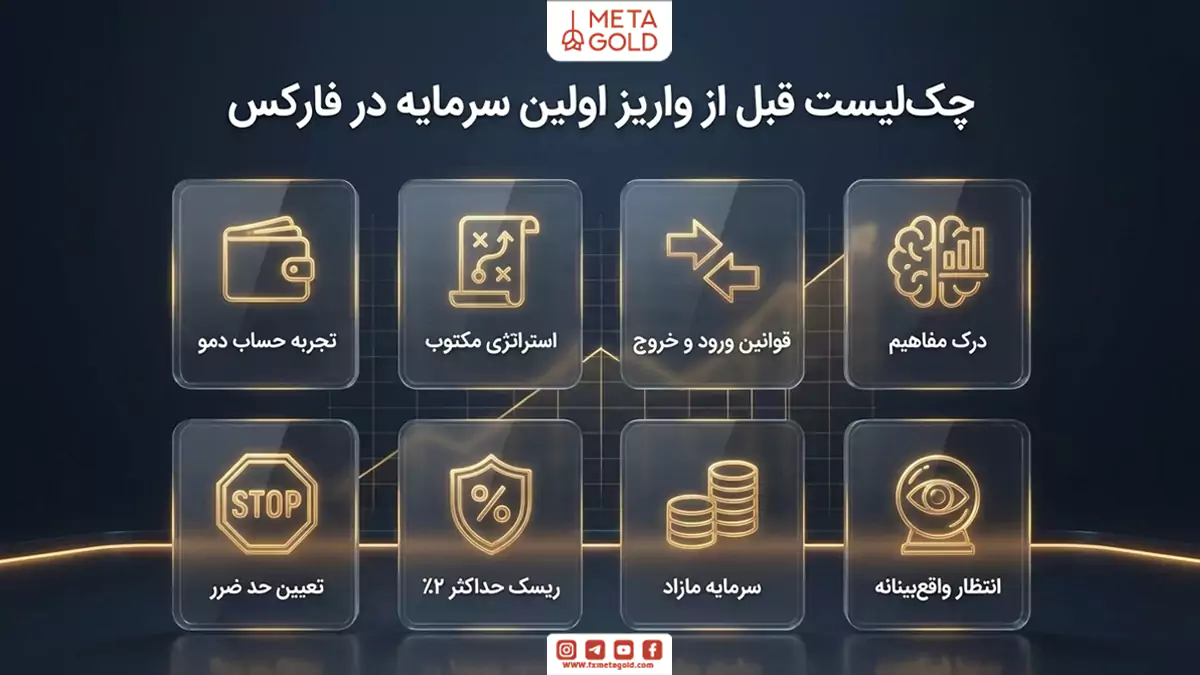 اینفوگرافیک چک‌لیست پیش از اولین واریز سرمایه در فارکس شامل حساب دمو، استراتژی مکتوب، حد ضرر، ریسک دو درصدی و سرمایه مازاد.