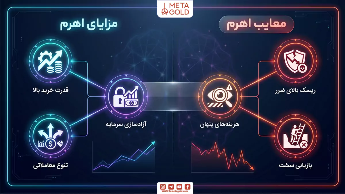 اینفوگرافیک مزایا و معایب اهرم در فارکس شامل افزایش قدرت خرید و تنوع معاملاتی در برابر ریسک ضرر، هزینه‌های پنهان و بازیابی دشوار سرمایه.