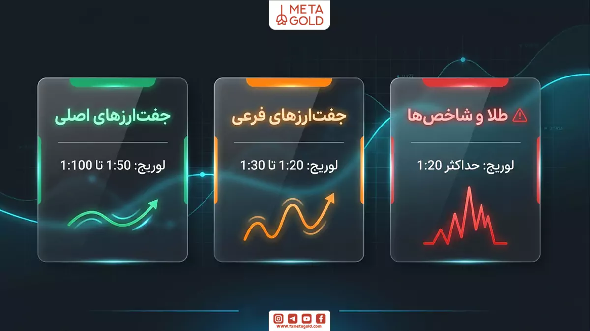 اینفوگرافیک اهرم پیشنهادی برای نمادهای مختلف فارکس شامل 1:50 تا 1:100 برای جفت‌ارزهای اصلی، 1:20 تا 1:30 برای جفت‌ارزهای فرعی و حداکثر 1:20 برای طلا و شاخص‌ها.