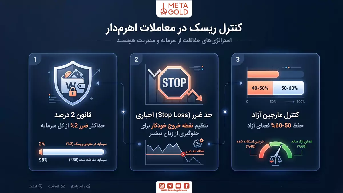 اینفوگرافیک کنترل ریسک در معاملات اهرم‌دار شامل قانون ریسک ۲ درصد، تعیین اجباری حد ضرر و حفظ ۵۰ تا ۶۰ درصد مارجین آزاد.